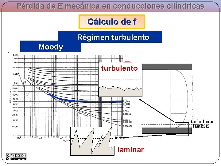 Pérdida de E mecánica en conducciones cilíndricas Cálculo de f Régimen turbulento Moody turbulento