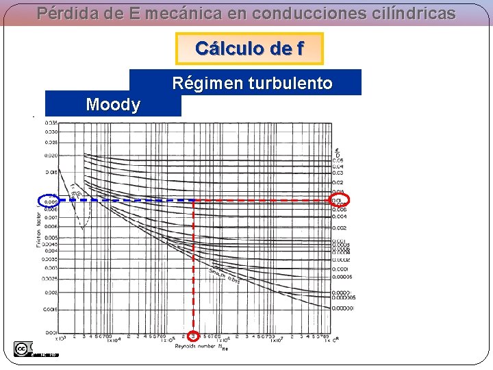 Pérdida de E mecánica en conducciones cilíndricas Cálculo de f Régimen turbulento Moody 