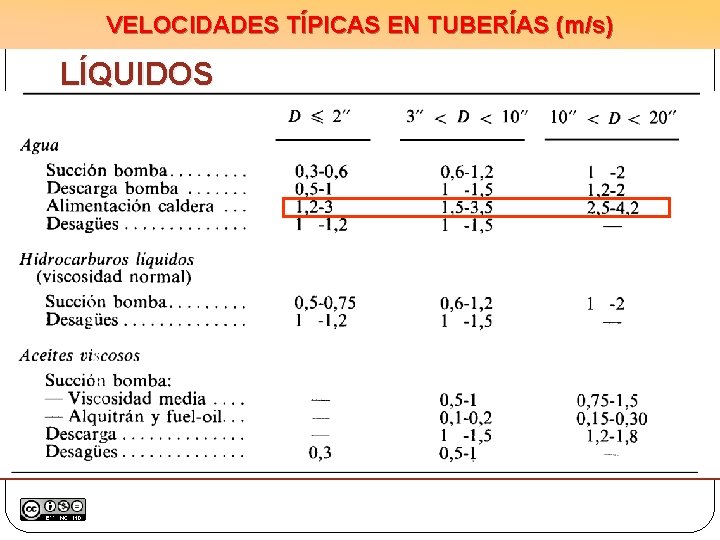VELOCIDADES TÍPICAS EN TUBERÍAS (m/s) LÍQUIDOS 
