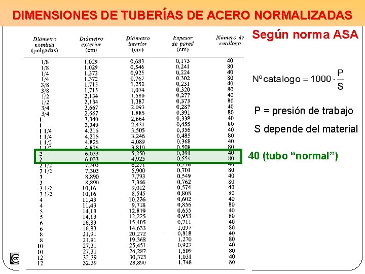 DIMENSIONES DE TUBERÍAS DE ACERO NORMALIZADAS Según norma ASA P = presión de trabajo