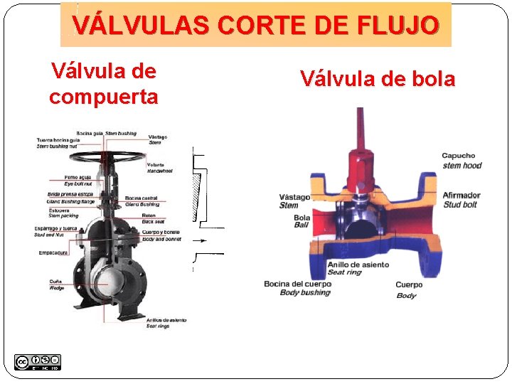 VÁLVULAS CORTE DE FLUJO Válvula de compuerta Válvula de bola 