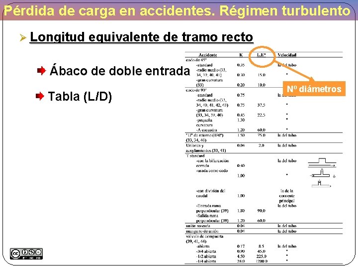 Pérdida de carga en accidentes. Régimen turbulento Ø Longitud equivalente de tramo recto Ábaco