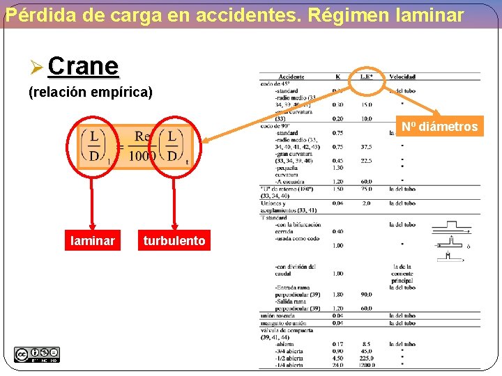 Pérdida de carga en accidentes. Régimen laminar Ø Crane (relación empírica) Nº diámetros laminar