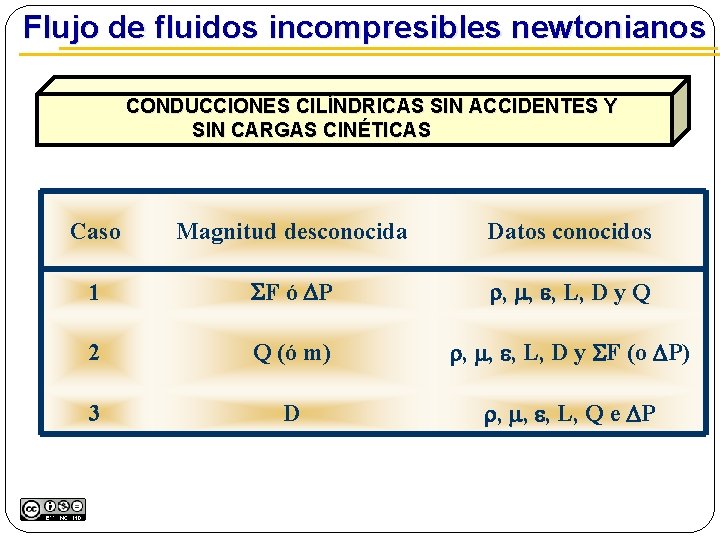  Flujo de fluidos incompresibles newtonianos CONDUCCIONES CILÍNDRICAS SIN ACCIDENTES Y SIN CARGAS CINÉTICAS