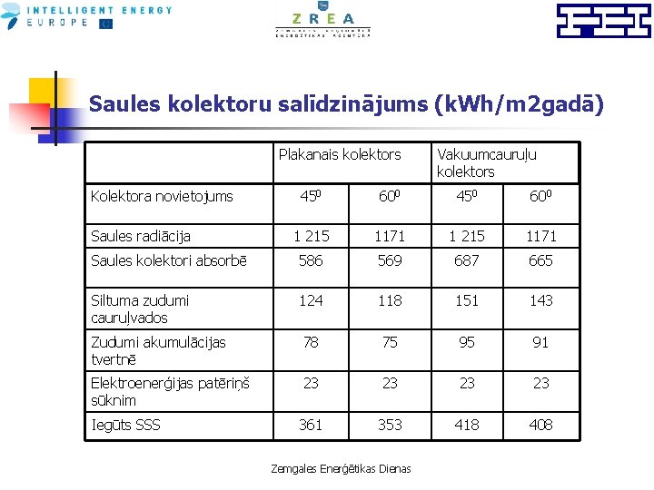 Saules kolektoru salīdzinājums (k. Wh/m 2 gadā) Kolektora novietojums Plakanais kolektors Vakuumcauruļu kolektors 450