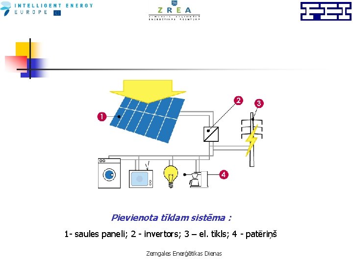 Pievienota tīklam sistēma : 1 - saules paneli; 2 - invertors; 3 – el.