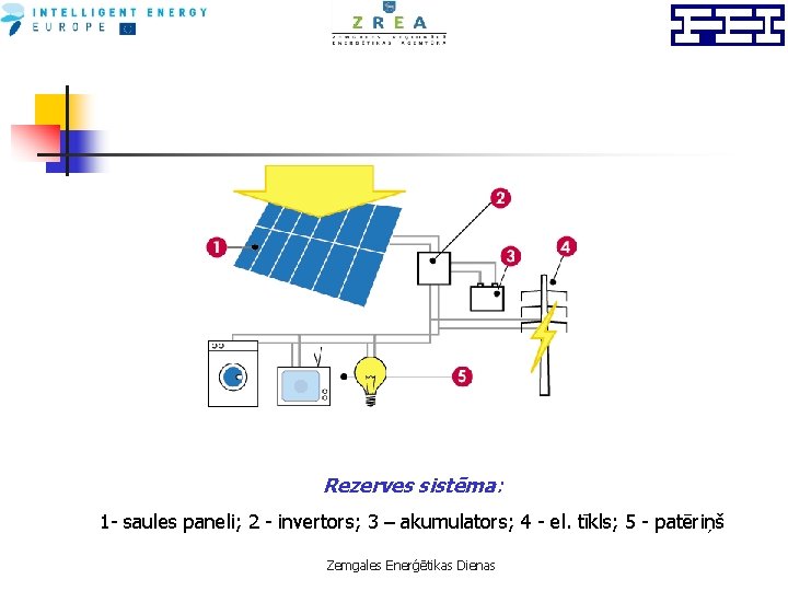 Rezerves sistēma: 1 - saules paneli; 2 - invertors; 3 – akumulators; 4 -