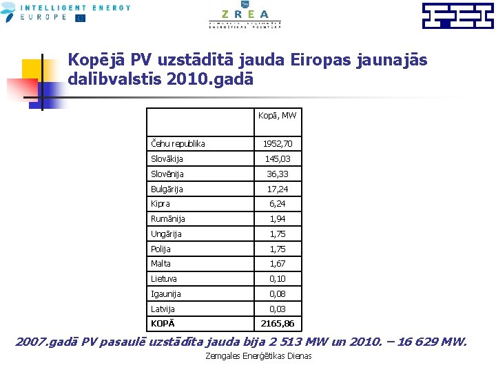 Kopējā PV uzstādītā jauda Eiropas jaunajās dalībvalstīs 2010. gadā Kopā, MW Čehu republika 1952,