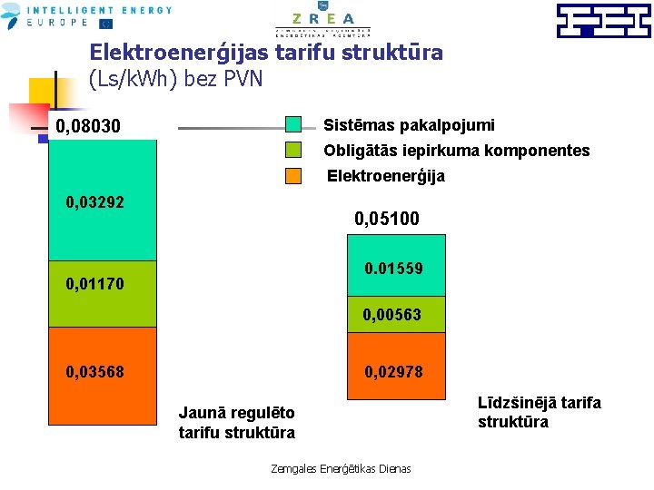 Elektroenerģijas tarifu struktūra (Ls/k. Wh) bez PVN Sistēmas pakalpojumi 0, 08030 Obligātās iepirkuma komponentes