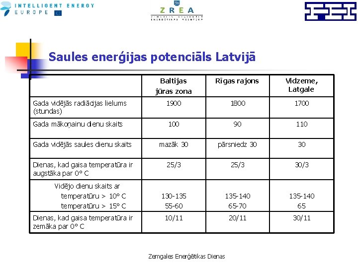 Saules enerģijas potenciāls Latvijā Baltijas jūras zona Rīgas rajons Vidzeme, Latgale Gada vidējās radiācijas