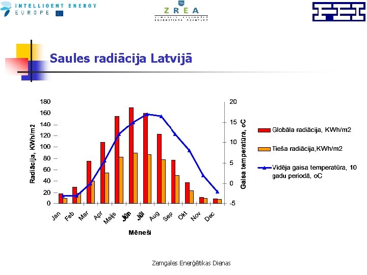 Saules radiācija Latvijā Zemgales Enerģētikas Dienas 