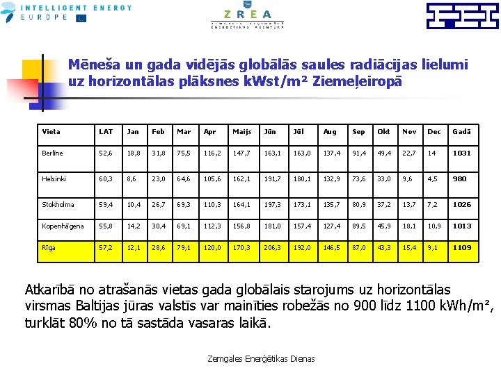 Mēneša un gada vidējās globālās saules radiācijas lielumi uz horizontālas plāksnes k. Wst/m² Ziemeļeiropā