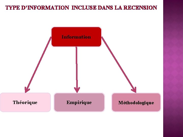 TYPE D’INFORMATION INCLUSE DANS LA RECENSION Information Théorique Empirique Méthodologique 