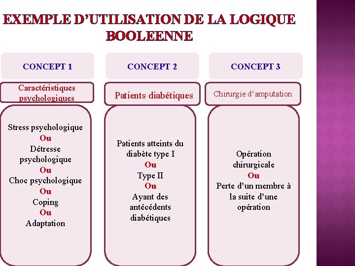 EXEMPLE D’UTILISATION DE LA LOGIQUE BOOLEENNE CONCEPT 1 CONCEPT 2 CONCEPT 3 Caractéristiques psychologiques