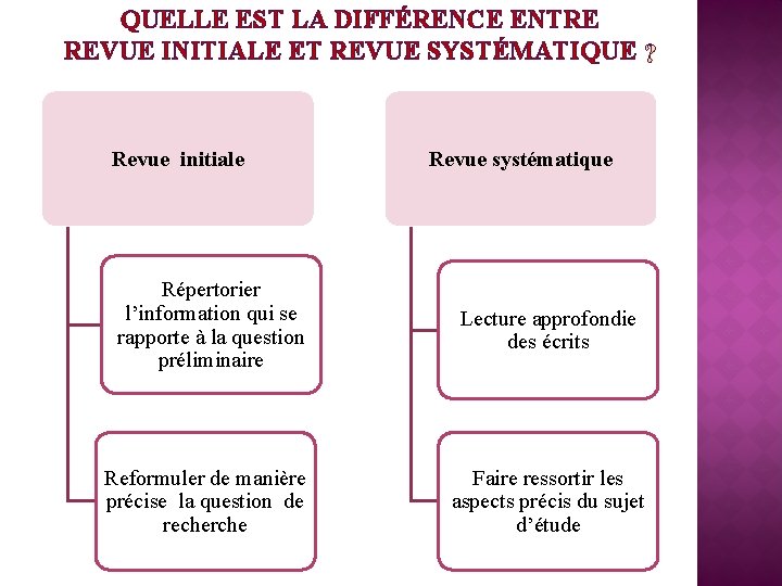 QUELLE EST LA DIFFÉRENCE ENTRE REVUE INITIALE ET REVUE SYSTÉMATIQUE Revue initiale Revue systématique