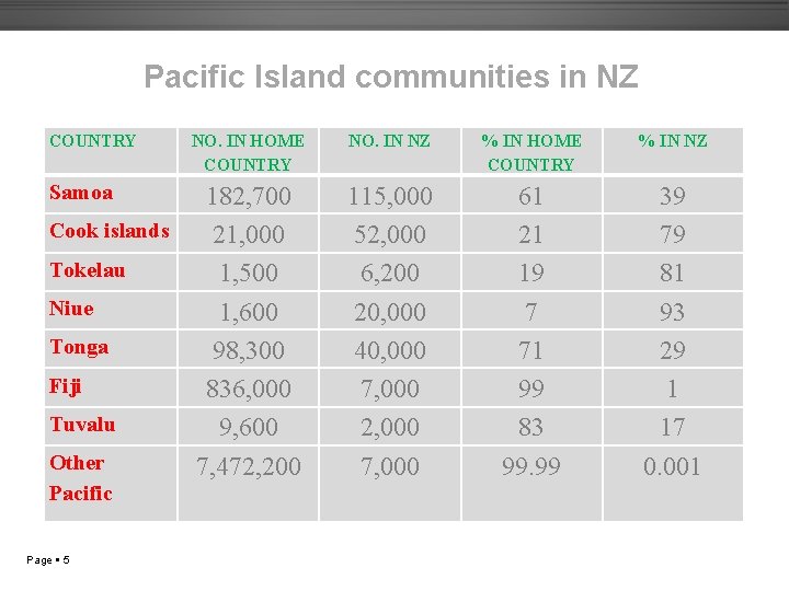 Pacific Island communities in NZ COUNTRY NO. IN HOME COUNTRY NO. IN NZ %