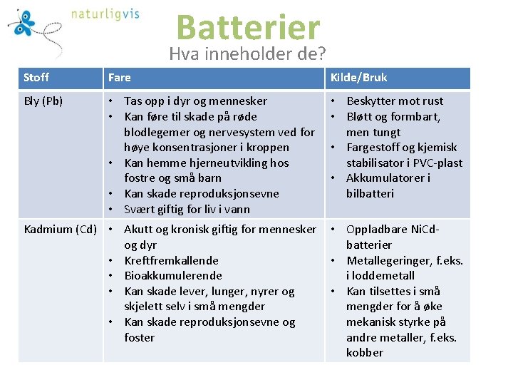 Batterier Hva inneholder de? Stoff Fare Kilde/Bruk Bly (Pb) • Tas opp i dyr