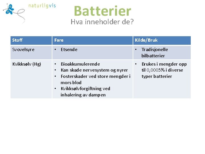 Batterier Hva inneholder de? Stoff Fare Kilde/Bruk Svovelsyre • Etsende • Tradisjonelle bilbatterier Kvikksølv