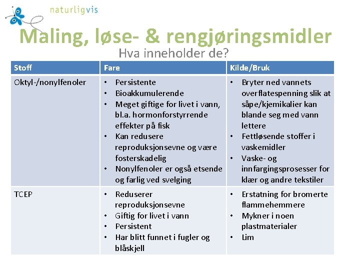 Maling, løse- & rengjøringsmidler Hva inneholder de? Stoff Fare Kilde/Bruk Oktyl-/nonylfenoler • Persistente •