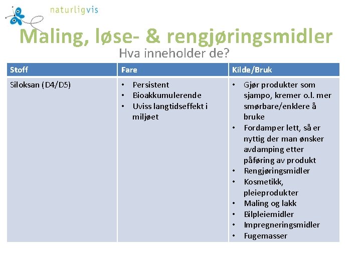 Maling, løse- & rengjøringsmidler Hva inneholder de? Stoff Fare Kilde/Bruk Siloksan (D 4/D 5)