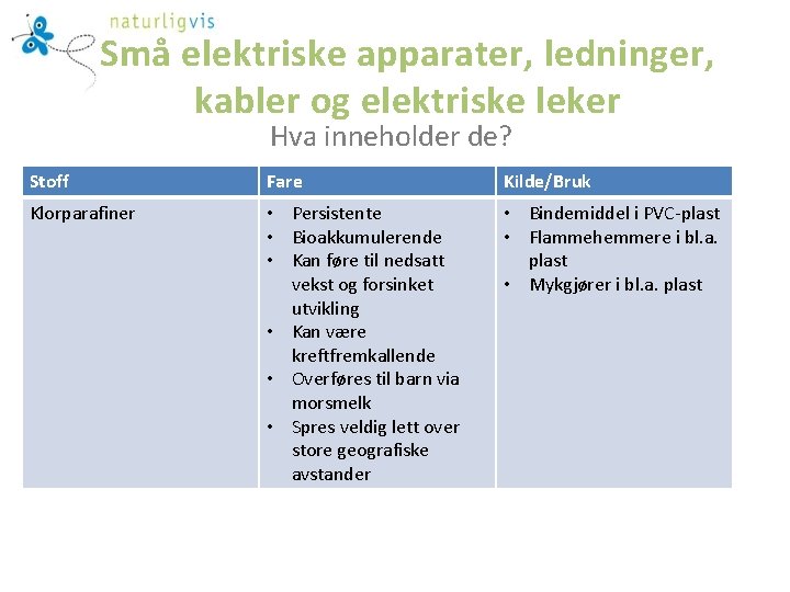 Små elektriske apparater, ledninger, kabler og elektriske leker Hva inneholder de? Stoff Fare Kilde/Bruk