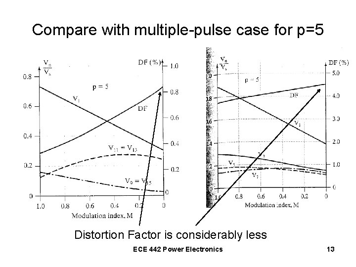 Compare with multiple-pulse case for p=5 Distortion Factor is considerably less ECE 442 Power