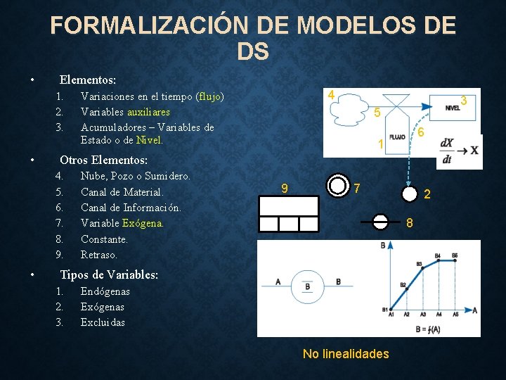 FORMALIZACIÓN DE MODELOS DE DS • Elementos: 1. 2. 3. • 3 5 6