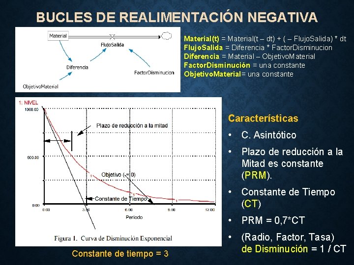 BUCLES DE REALIMENTACIÓN NEGATIVA Material(t) = Material(t – dt) + ( – Flujo. Salida)