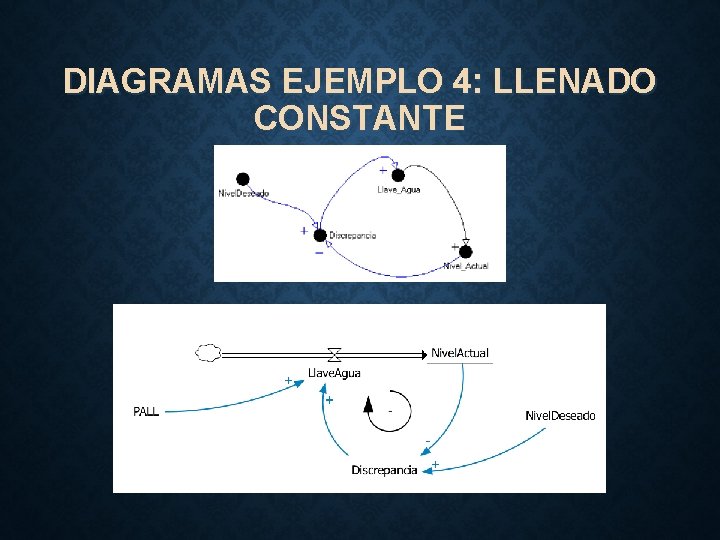 DIAGRAMAS EJEMPLO 4: LLENADO CONSTANTE 