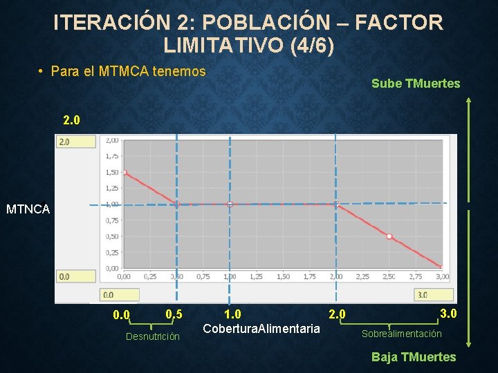 ITERACIÓN 2: POBLACIÓN – FACTOR LIMITATIVO (4/6) • Para el MTMCA tenemos Sube TMuertes