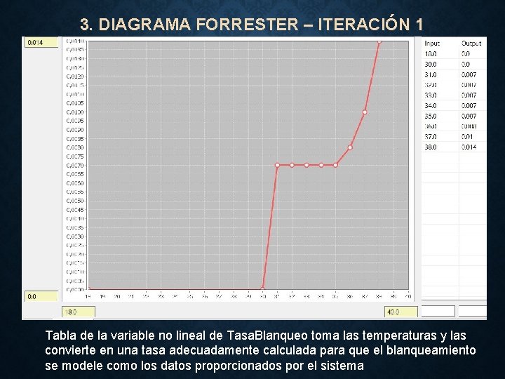 3. DIAGRAMA FORRESTER – ITERACIÓN 1 Tabla de la variable no lineal de Tasa.
