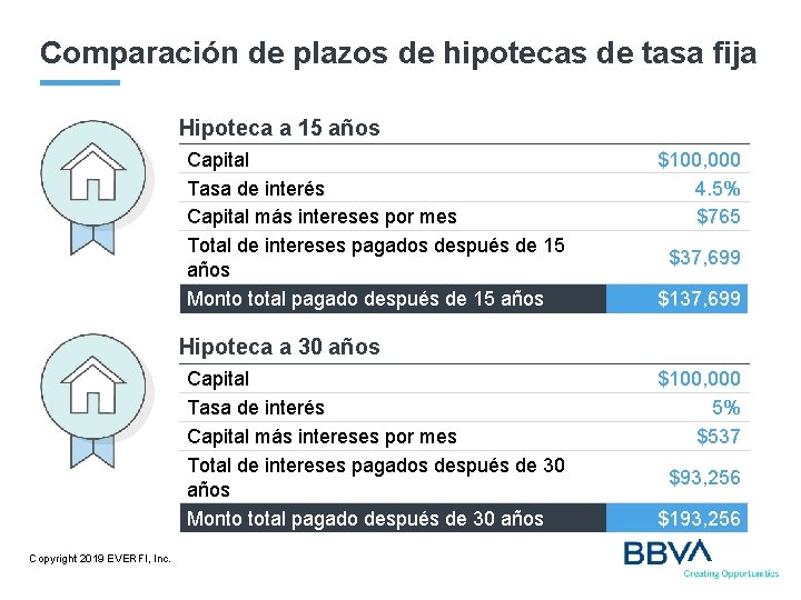 Comparación de plazos de hipotecas de tasa fija Hipoteca a 15 años Capital Tasa