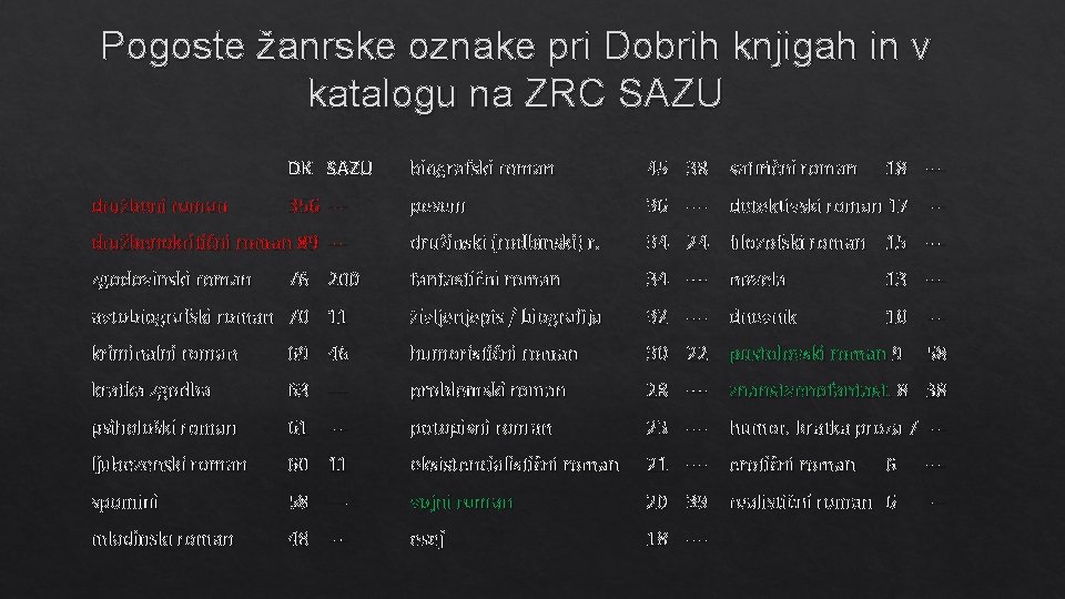 Pogoste žanrske oznake pri Dobrih knjigah in v katalogu na ZRC SAZU DK SAZU