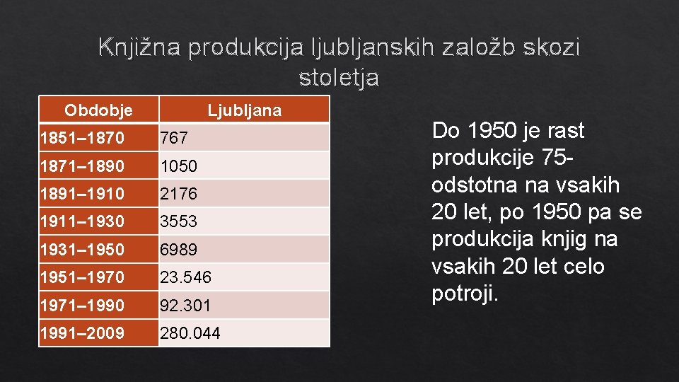 Knjižna produkcija ljubljanskih založb skozi stoletja Obdobje Ljubljana 1851– 1870 767 1871– 1890 1050