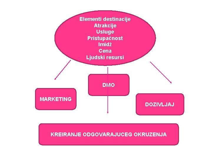 Elementi destinacije Atrakcije Usluge Pristupačnost Imidž Cena Ljudski resursi DMO MARKETING DOZIVLJAJ KREIRANJE ODGOVARAJUCEG