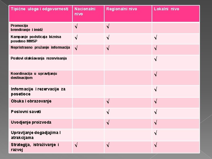 Tipične uloge i odgovornosti Nacionalni nivo Regionalni nivo Lokalni nivo Promocija brendiranje i imidž