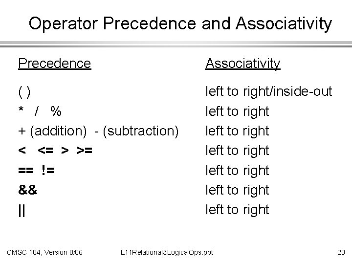 Operator Precedence and Associativity Precedence Associativity () * / % + (addition) - (subtraction)