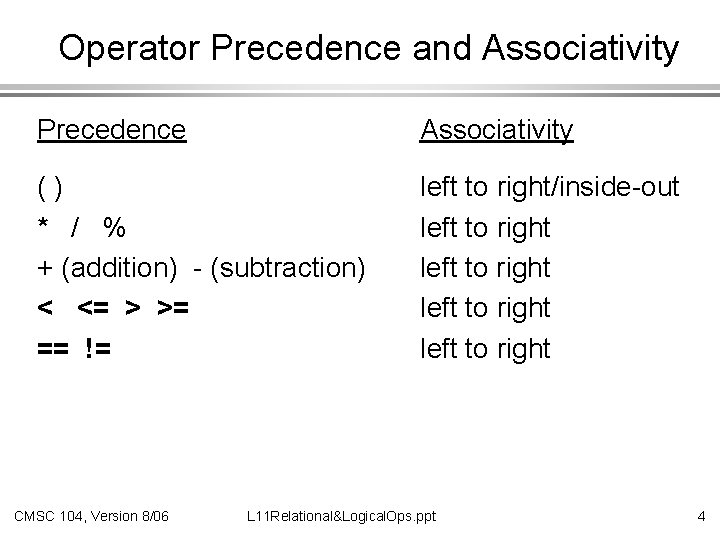 Operator Precedence and Associativity Precedence Associativity () * / % + (addition) - (subtraction)