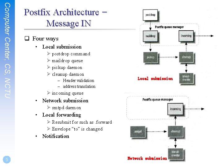 Computer Center, CS, NCTU Postfix Architecture – Message IN q Four ways • Local