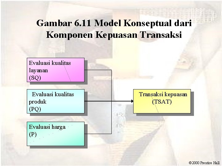 Gambar 6. 11 Model Konseptual dari Komponen Kepuasan Transaksi Evaluasi kualitas layanan (SQ) Evaluasi