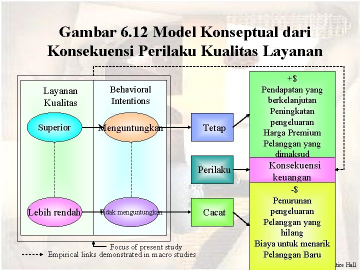 Gambar 6. 12 Model Konseptual dari Konsekuensi Perilaku Kualitas Layanan Kualitas Superior Behavioral Intentions