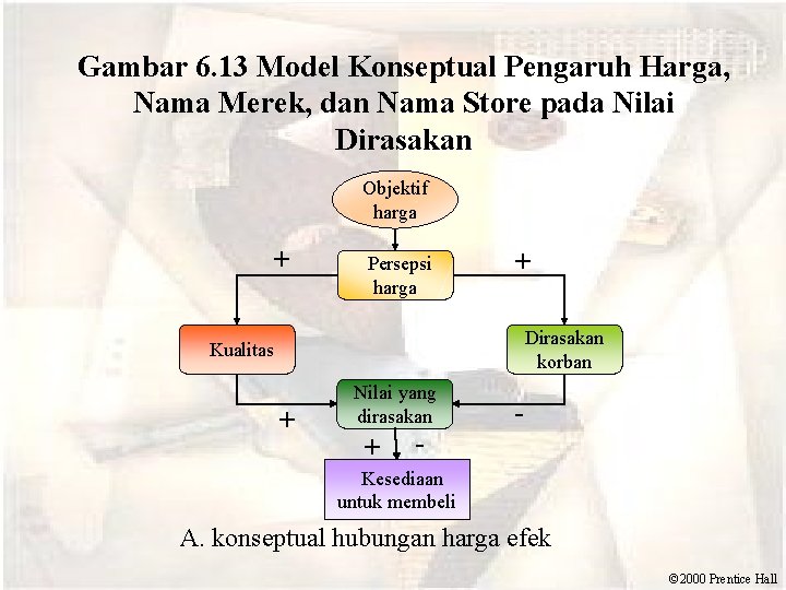 Gambar 6. 13 Model Konseptual Pengaruh Harga, Nama Merek, dan Nama Store pada Nilai