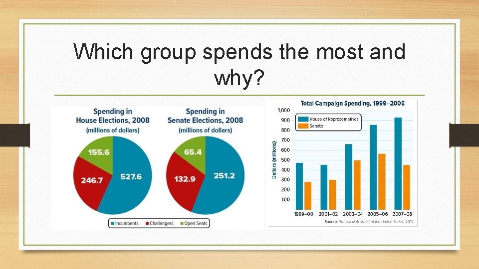 Which group spends the most and why? 