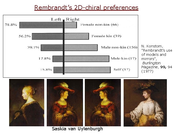 Rembrandt’s 2 D-chiral preferences N. Konstom, “Rembrandt’s use of models and mirrors”, Burlington Magazine,