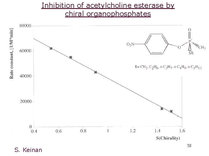 Inhibition of acetylcholine esterase by chiral organophosphates S. Keinan 50 