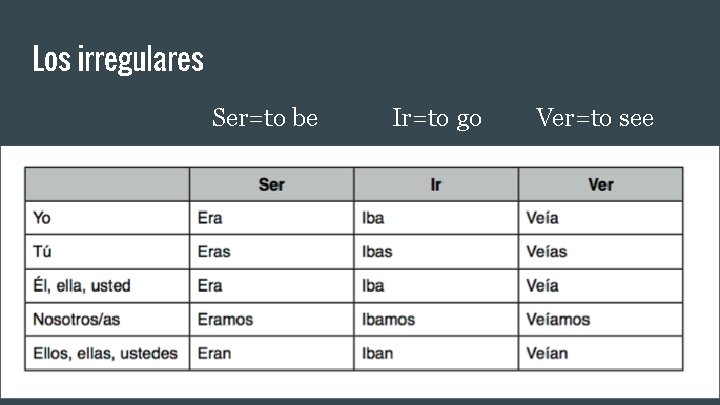 Los irregulares Ser=to be Ir=to go Ver=to see Los irregulares Ser=to be Ir=to go Ver=to see