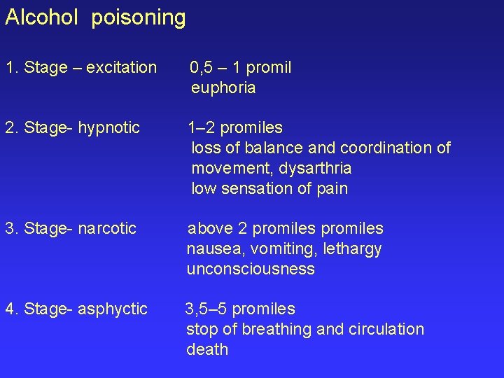 Alcohol poisoning 1. Stage – excitation 0, 5 – 1 promil euphoria 2. Stage-