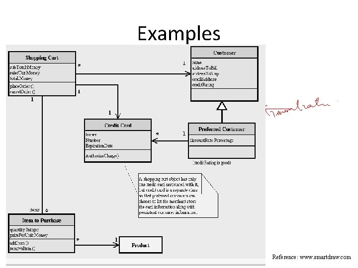 Examples Reference: www. smartdraw. com 