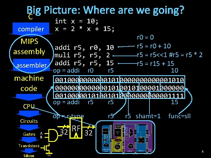 Big Picture: Where are we going? C compiler int x = 10; x =