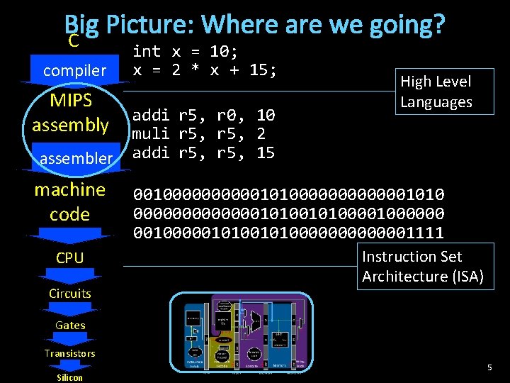 Big Picture: Where are we going? C compiler MIPS assembly assembler machine code CPU